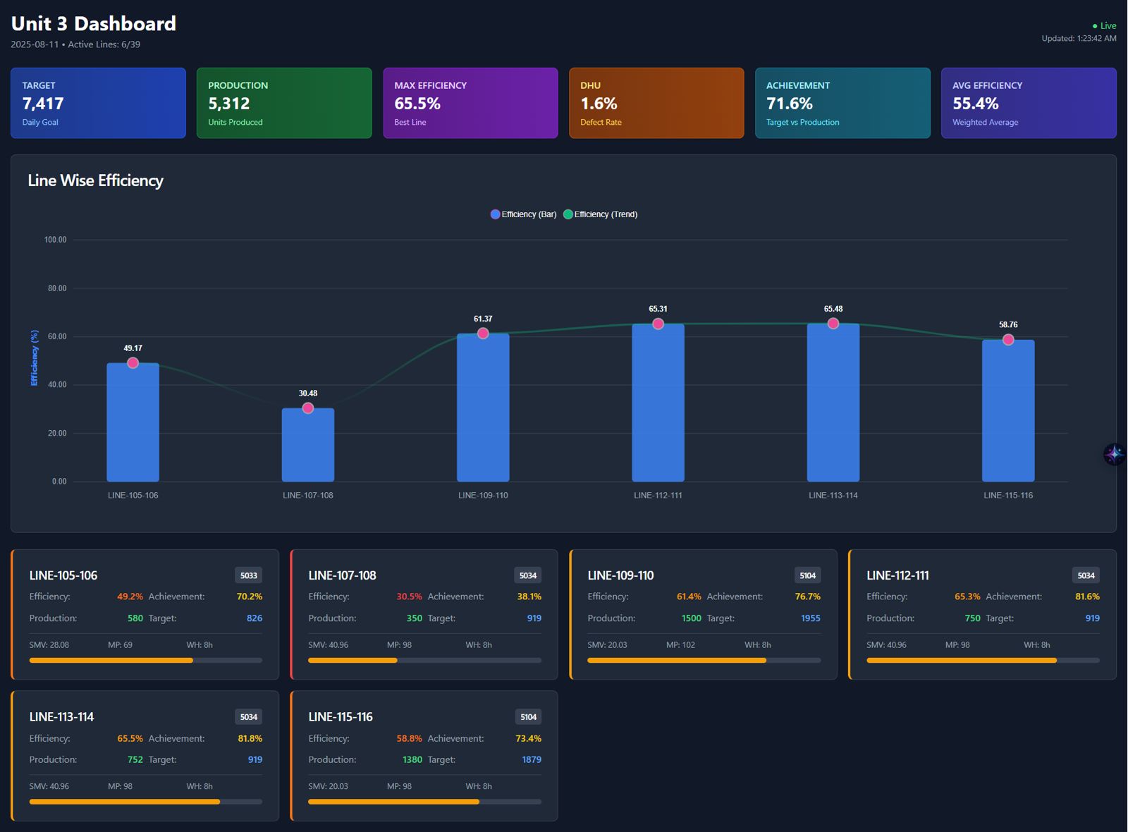 Line Wise Effiiciency