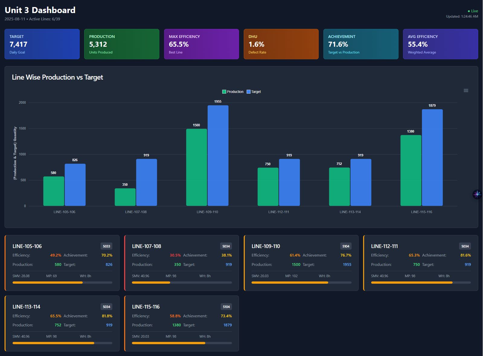 Production vs Target